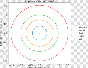 Simulation Of Planet Orbits Assuming No Eccentricity   Circle  HD Png Download