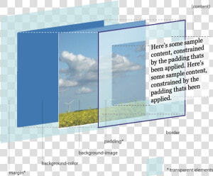 Graphic Of The Css 3d Box Model With Margins  Padding    Css Box Model Background  HD Png Download