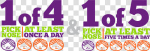 1 Of 4 Kids Pick Their Nose At Least Once A Day And  HD Png Download