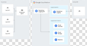 Architecture Of Using Logging And Bindplane To Ingest   Stackdriver Architecture  HD Png Download