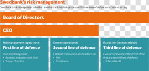 Swedbank S Risk Management   Three Lines Of Defence Risk Management Framework  HD Png Download