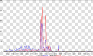 Line Graph Of Article And Redirect Creation Dates By   Sail  HD Png Download