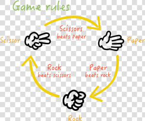 Rock Paper Scissors Rules  HD Png Download