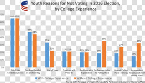 Youth Reasons For Not Voting  HD Png Download