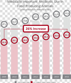 Medically Important Antibiotic Use In Food Producing   Circle  HD Png Download