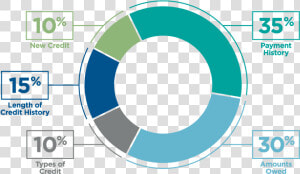 Credit Score Percentages  HD Png Download