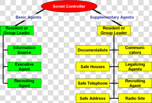 Humint Gru Agent Types   Humint Recruitment Cycle  HD Png Download