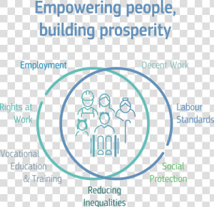 Empowering People  Building Prosperity   Human Development  HD Png Download