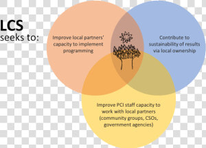 Lcs Venn Diagram   Circle  HD Png Download