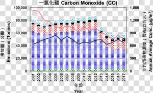 Chart For 1997 2017 Carbon Monoxide Emissions  HD Png Download