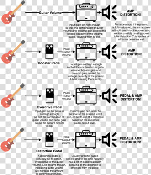 Distortion   Overdrive Vs Distortion  HD Png Download