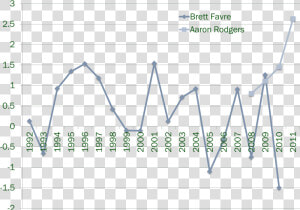 Aaron Rodgers Performance Chart  HD Png Download