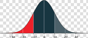 Bell Curve Png  the Bell Curve Shows Us That  For Some   Illustration  Transparent Png