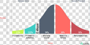 Transparent Formas Curvas Png   Curva De Adoção De Inovação  Png Download