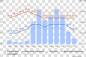 Weather Chart For Costa Rica S Capital  San Jose   Annapurna Base Camp Temperature In November  HD Png Download