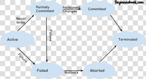 Transaction States In Dbms  HD Png Download