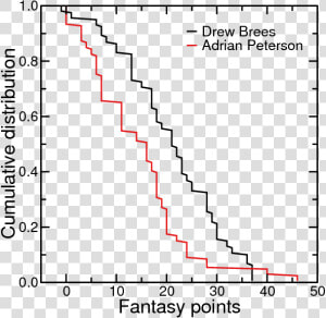 Weighted Distribution Of Fantasy Points  HD Png Download