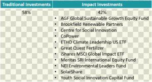 Traditional Investments Versus Impact Investments   Concentric Diversification Vs Horizontal Integration  HD Png Download