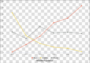 Wildlife Population   Line Chart Examples  HD Png Download