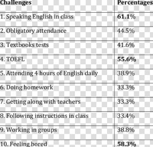 Challenges Of The English Language  HD Png Download