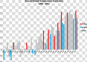 Just Temperature Dr Ricky   El Nino La Nina Temperatures  HD Png Download