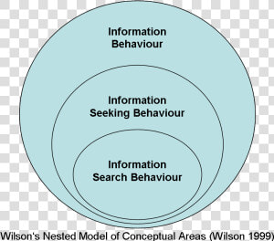 Wilsons Nested Model Of Conceptual Areas   Circle  HD Png Download