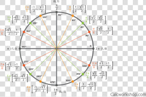 Transparent Unit Circle Png   Location On Unit Circle  Png Download