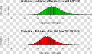 Single Line Wait Time Max min   Waiting In Line Graphs  HD Png Download