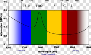 Optical Wavelength  HD Png Download