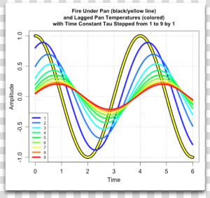 Taulag Sine Fire Under Pan And Pan Temperature   Plot  HD Png Download