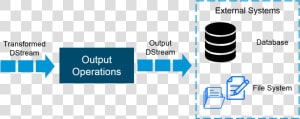 Output Operations   Spark Streaming   Edureka   Twitter Sentiment Analysis Architecture Using Pycharm  HD Png Download