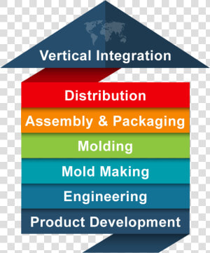 Vertical Integration Info Graphic   Jackass  HD Png Download