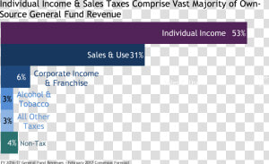 Sources Of Revenue North Carolina  HD Png Download