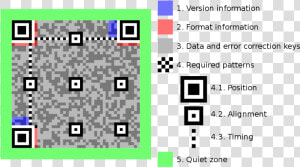 The Anatomy Of A Qr Code From Wikimedia   Qr Code Important Parts  HD Png Download