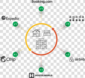 What Is Channel Management In Hospitality   Channel Manager Cloudbeds  HD Png Download