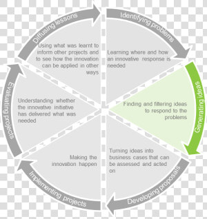 Innovation Lifecycle  HD Png Download