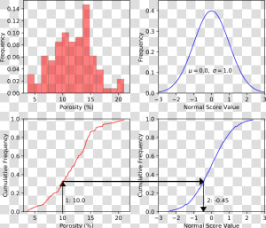 Procedure For Transforming Core Porosity Values  Z    Normal Score Transformation  HD Png Download