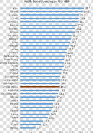 Healthcare Spending Gdp 2018  HD Png Download