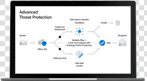 Advanced Threat Protection Diagram   M365 Advanced Threat Protection  HD Png Download