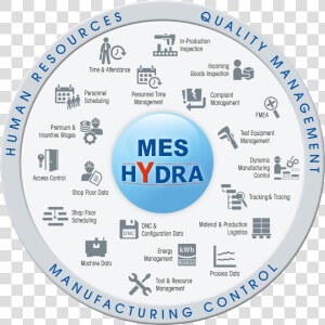 With An Mes System Such As Hydra  Manufacturing Companies   Mpdv Hydra Mes  HD Png Download