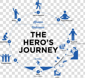 Hero  39 s Journey Buyers Journey  HD Png Download