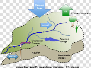 Schematic Of The Hydrologic Cycle   Water Balance Drainage Basin  HD Png Download