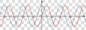 Graphs Of Sine X And Cos X On The Same Axes   Sin And Cos Waves  HD Png Download