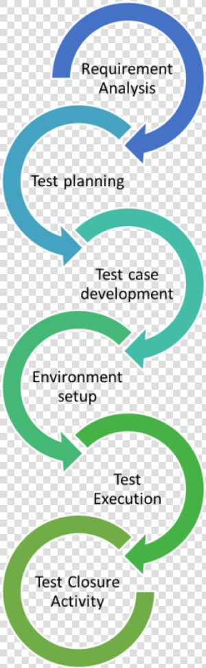 Software Testing Life Cycle  HD Png Download