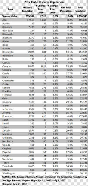 Up All District Population  HD Png Download