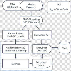 Lastpass Security Protocol Diagram   Lastpass Works Diagrams  HD Png Download