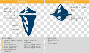 Delivery Model Pricing   Saas Vs On Premise Comparison  HD Png Download