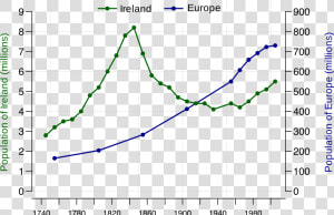 Irish Potato Famine Population Now  HD Png Download