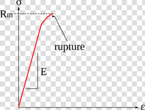 Courbe De Traction Matériau Fragile  HD Png Download