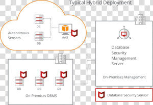 Mcafee Database Activity Monitoring Architecture  HD Png Download